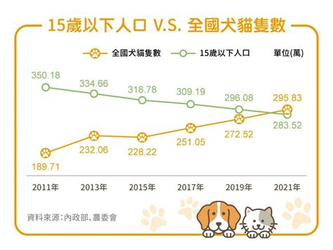 台灣養寵物比例2023|全台三成養寵物、市場規模逾500億！盼完善生到死的。